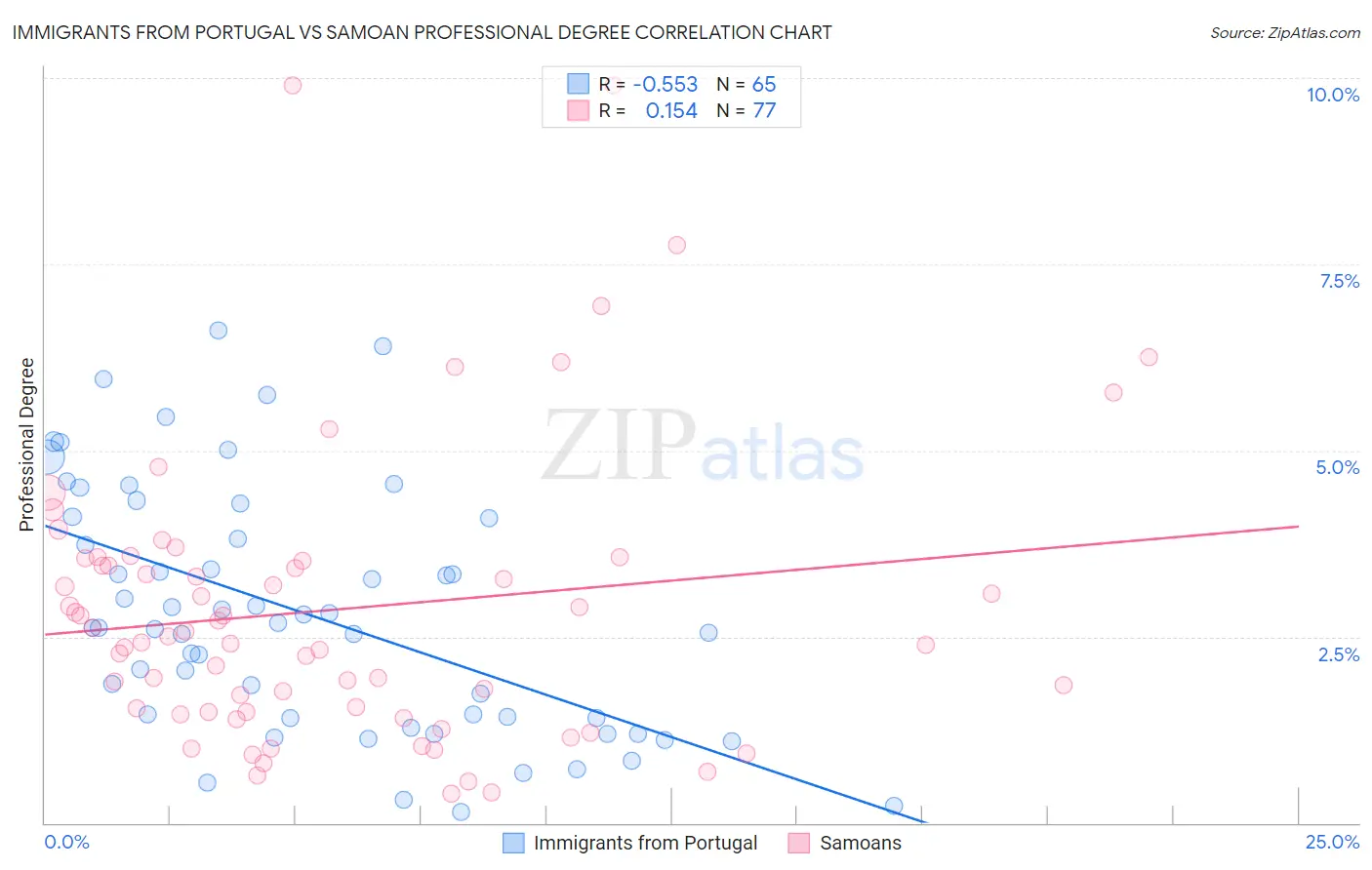 Immigrants from Portugal vs Samoan Professional Degree