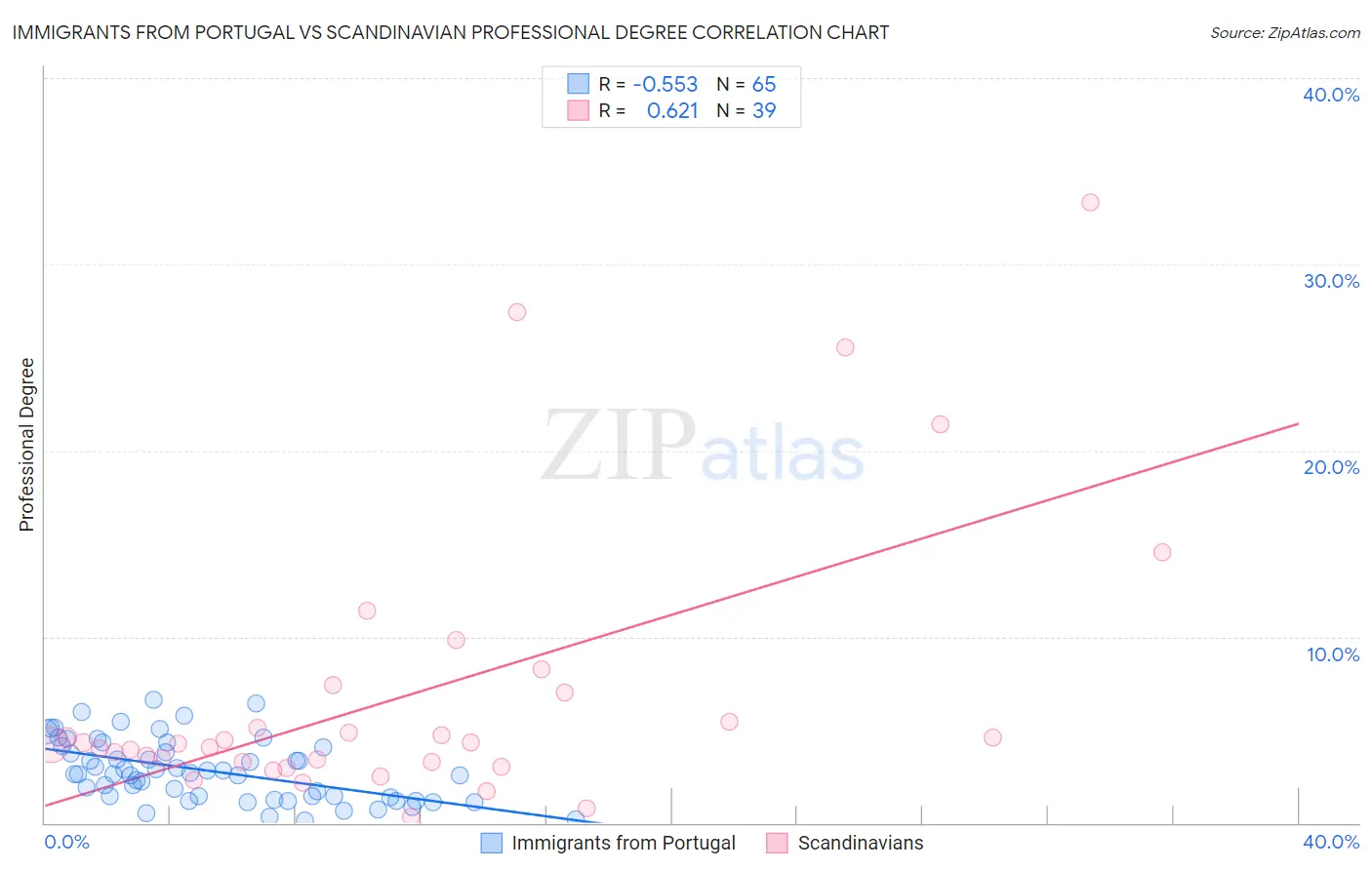 Immigrants from Portugal vs Scandinavian Professional Degree