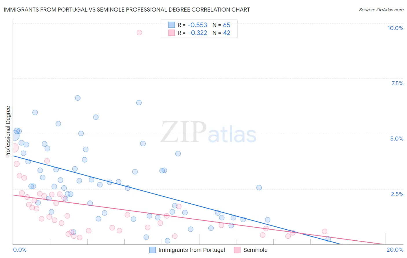 Immigrants from Portugal vs Seminole Professional Degree