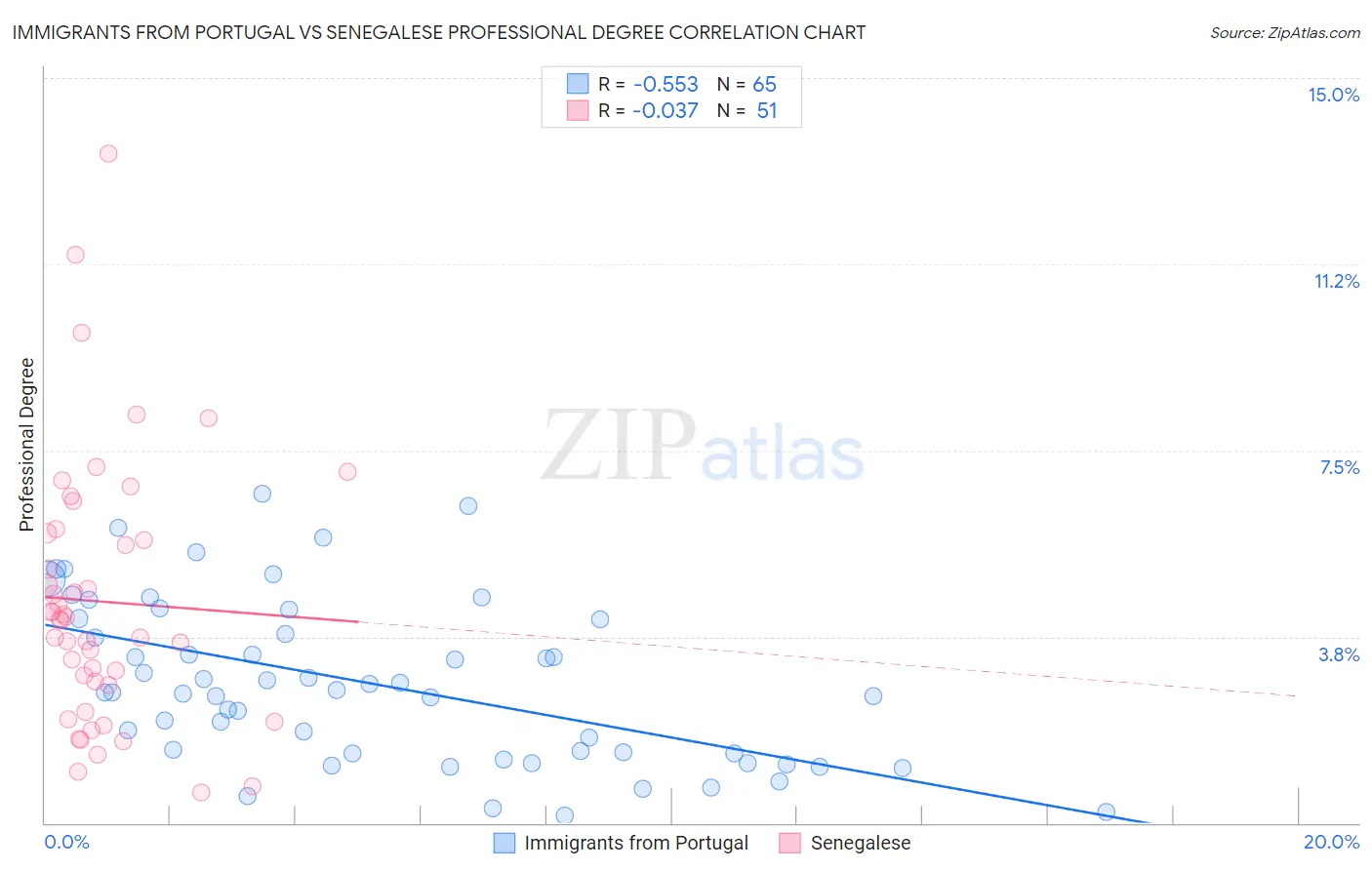 Immigrants from Portugal vs Senegalese Professional Degree