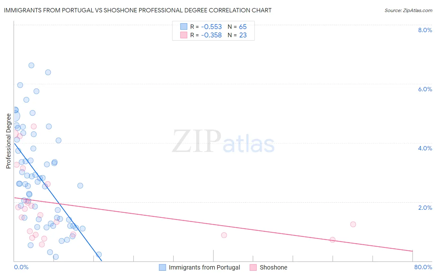 Immigrants from Portugal vs Shoshone Professional Degree