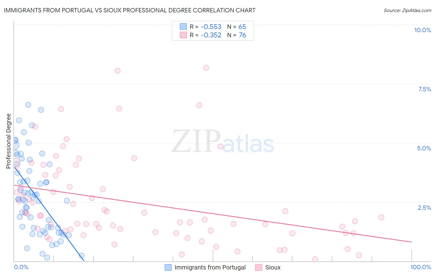 Immigrants from Portugal vs Sioux Professional Degree