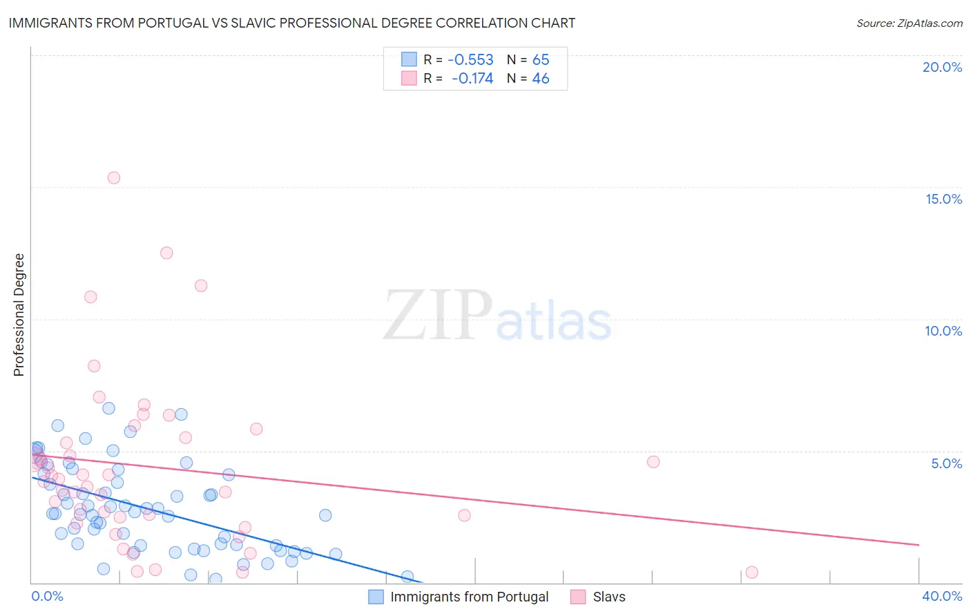 Immigrants from Portugal vs Slavic Professional Degree