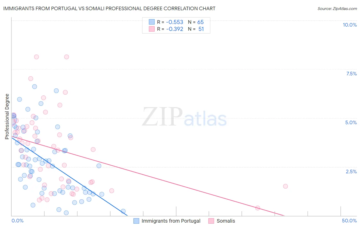 Immigrants from Portugal vs Somali Professional Degree