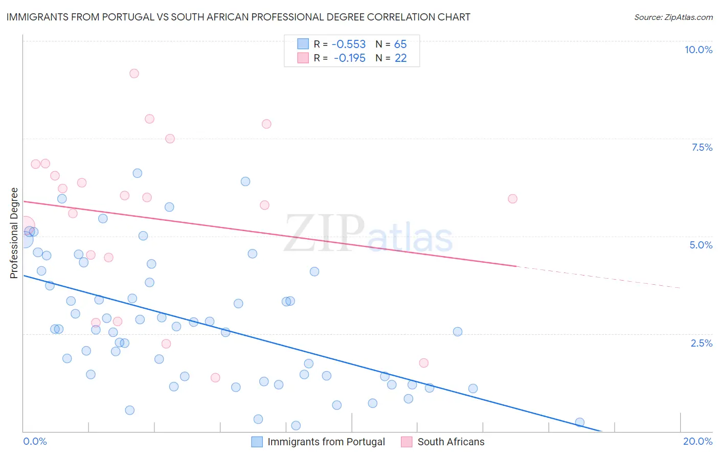 Immigrants from Portugal vs South African Professional Degree