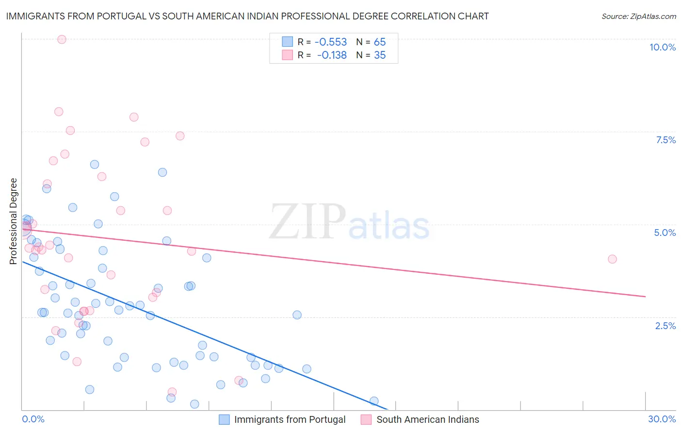 Immigrants from Portugal vs South American Indian Professional Degree