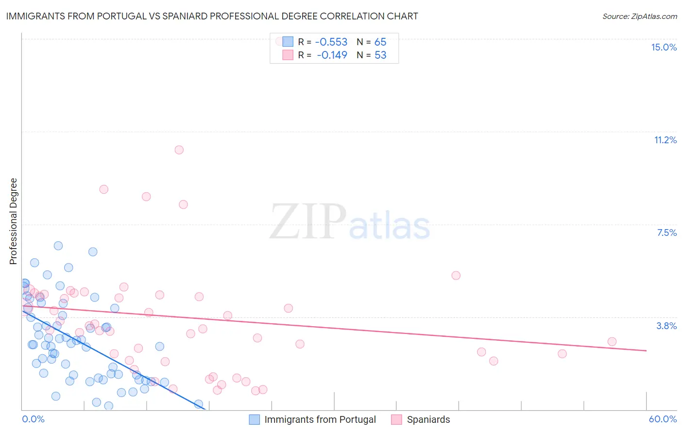 Immigrants from Portugal vs Spaniard Professional Degree