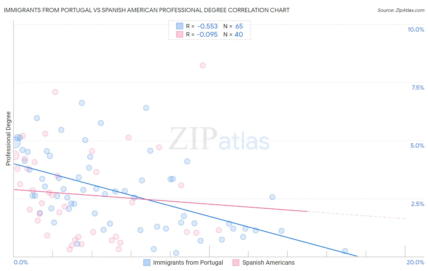 Immigrants from Portugal vs Spanish American Professional Degree