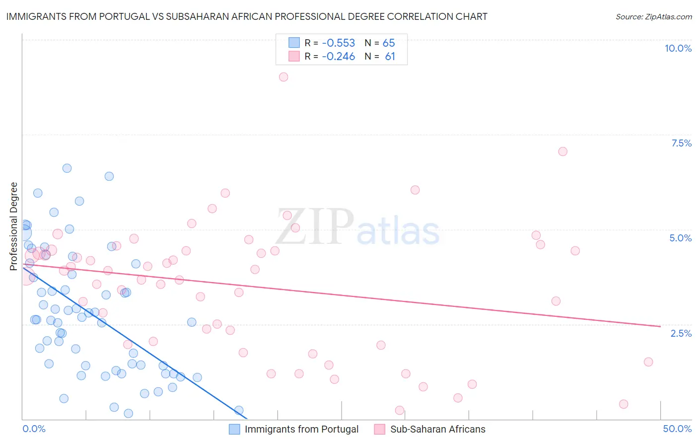 Immigrants from Portugal vs Subsaharan African Professional Degree
