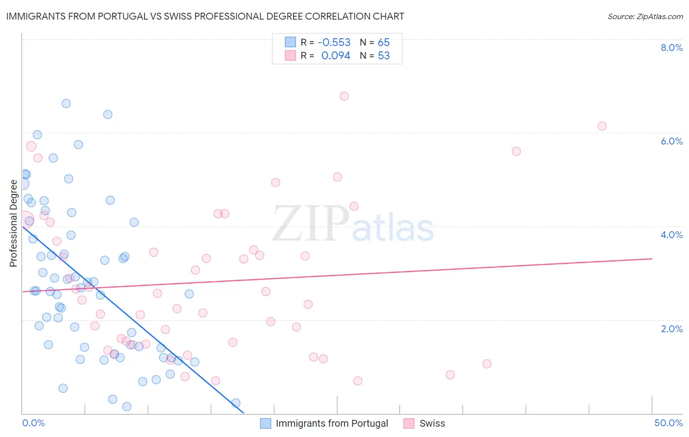 Immigrants from Portugal vs Swiss Professional Degree