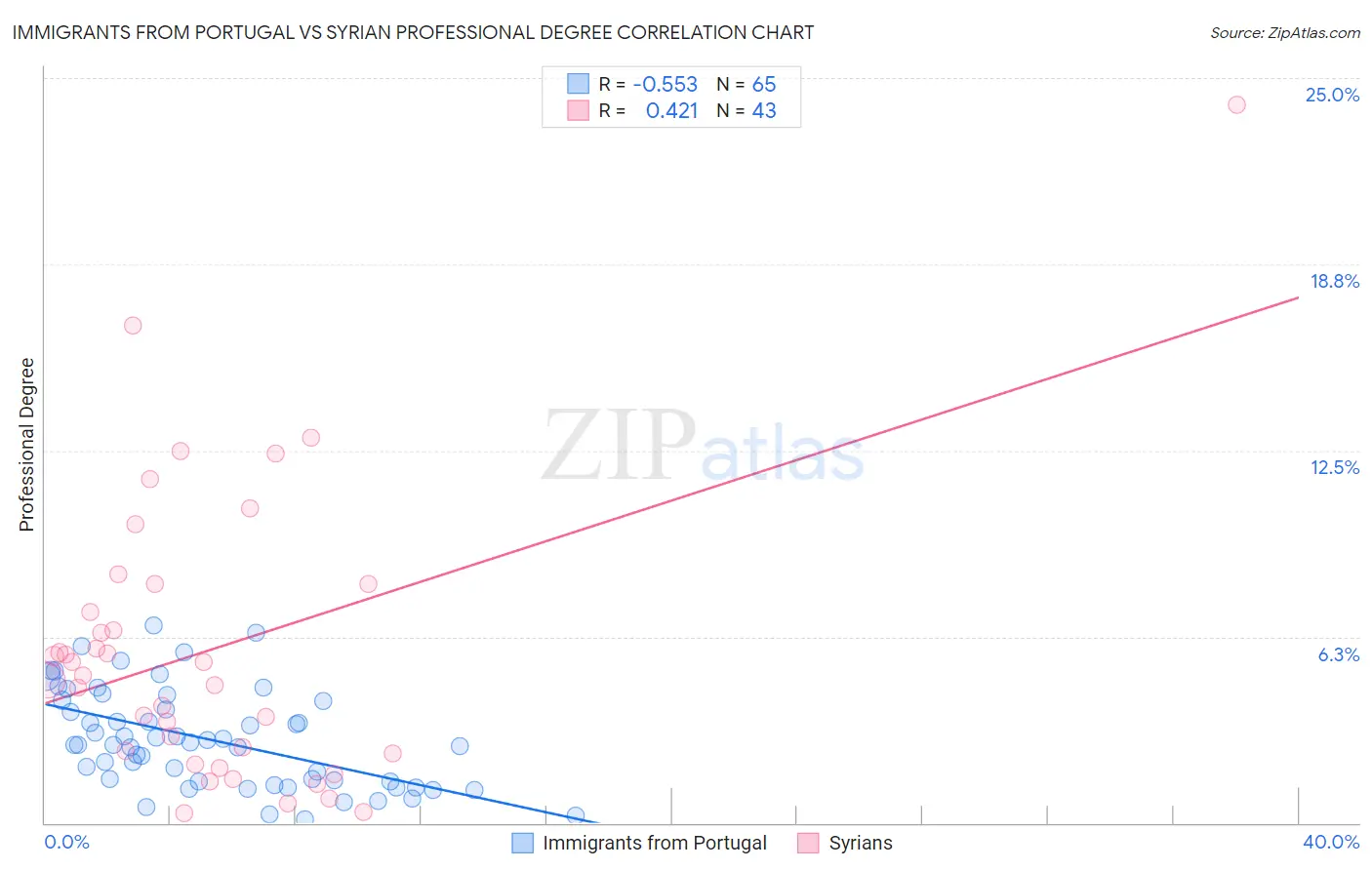 Immigrants from Portugal vs Syrian Professional Degree