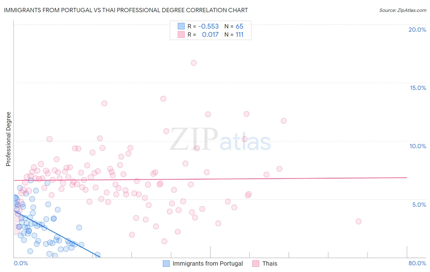 Immigrants from Portugal vs Thai Professional Degree