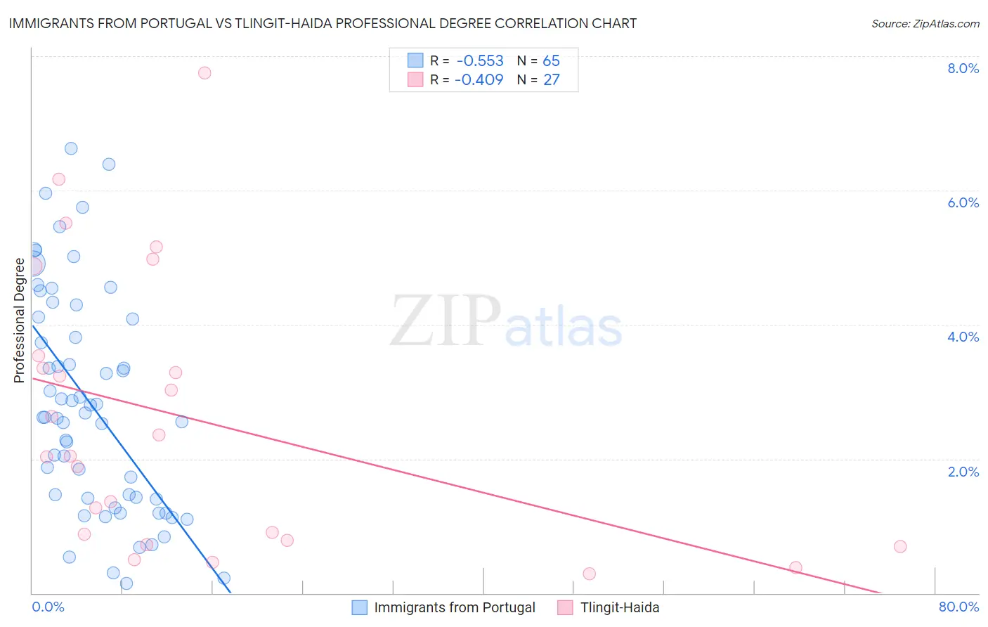 Immigrants from Portugal vs Tlingit-Haida Professional Degree