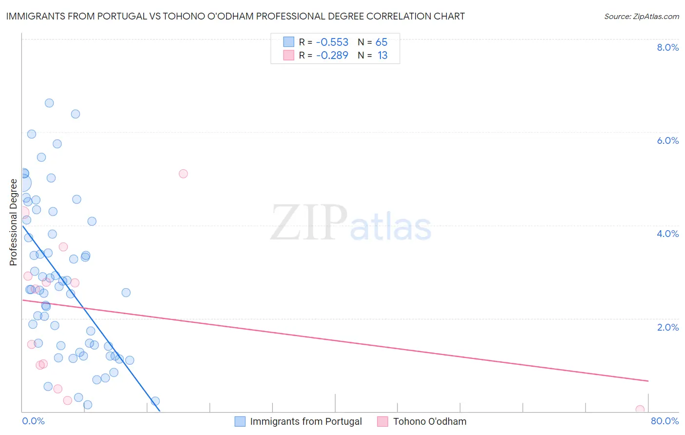 Immigrants from Portugal vs Tohono O'odham Professional Degree