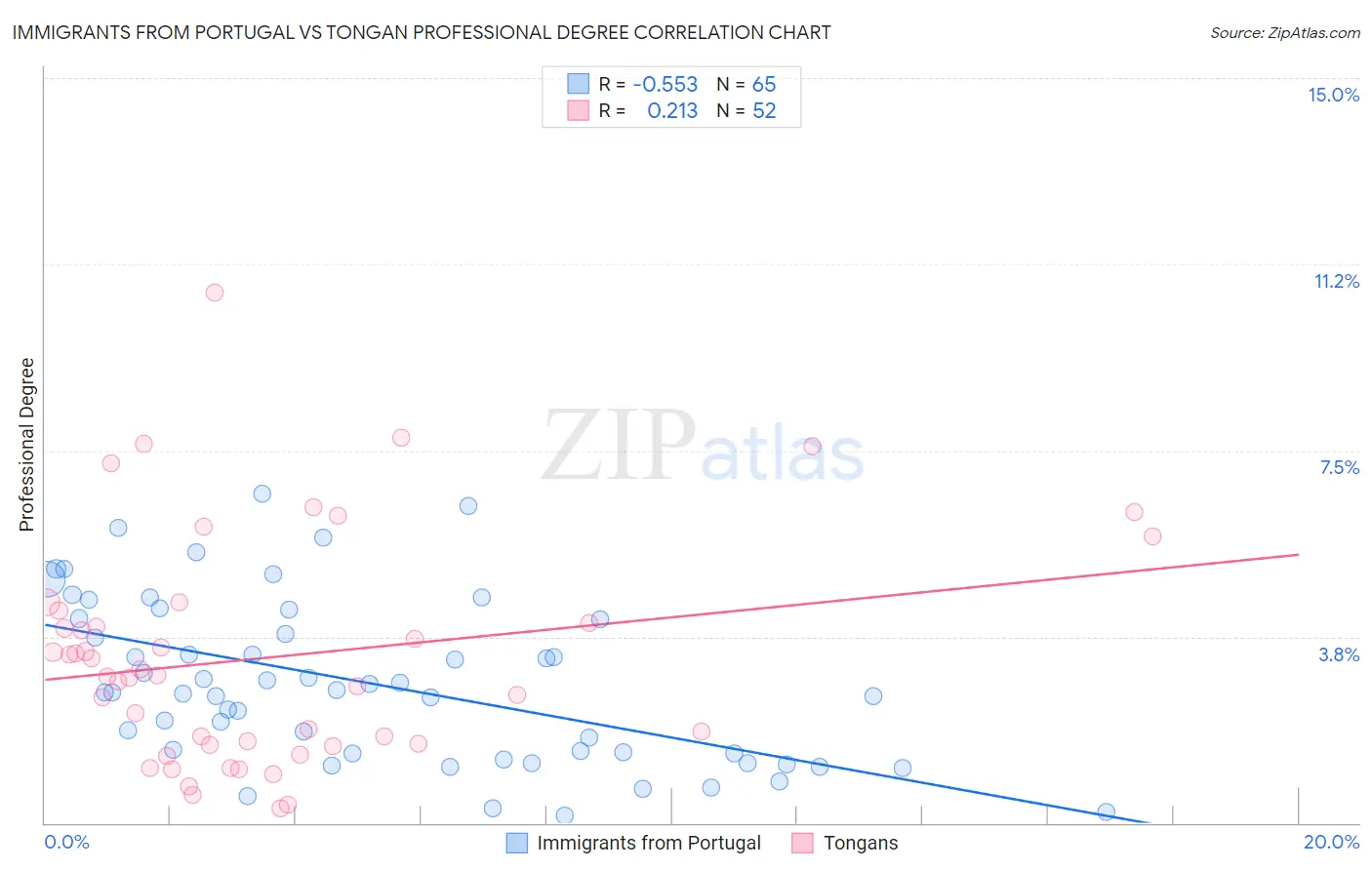 Immigrants from Portugal vs Tongan Professional Degree