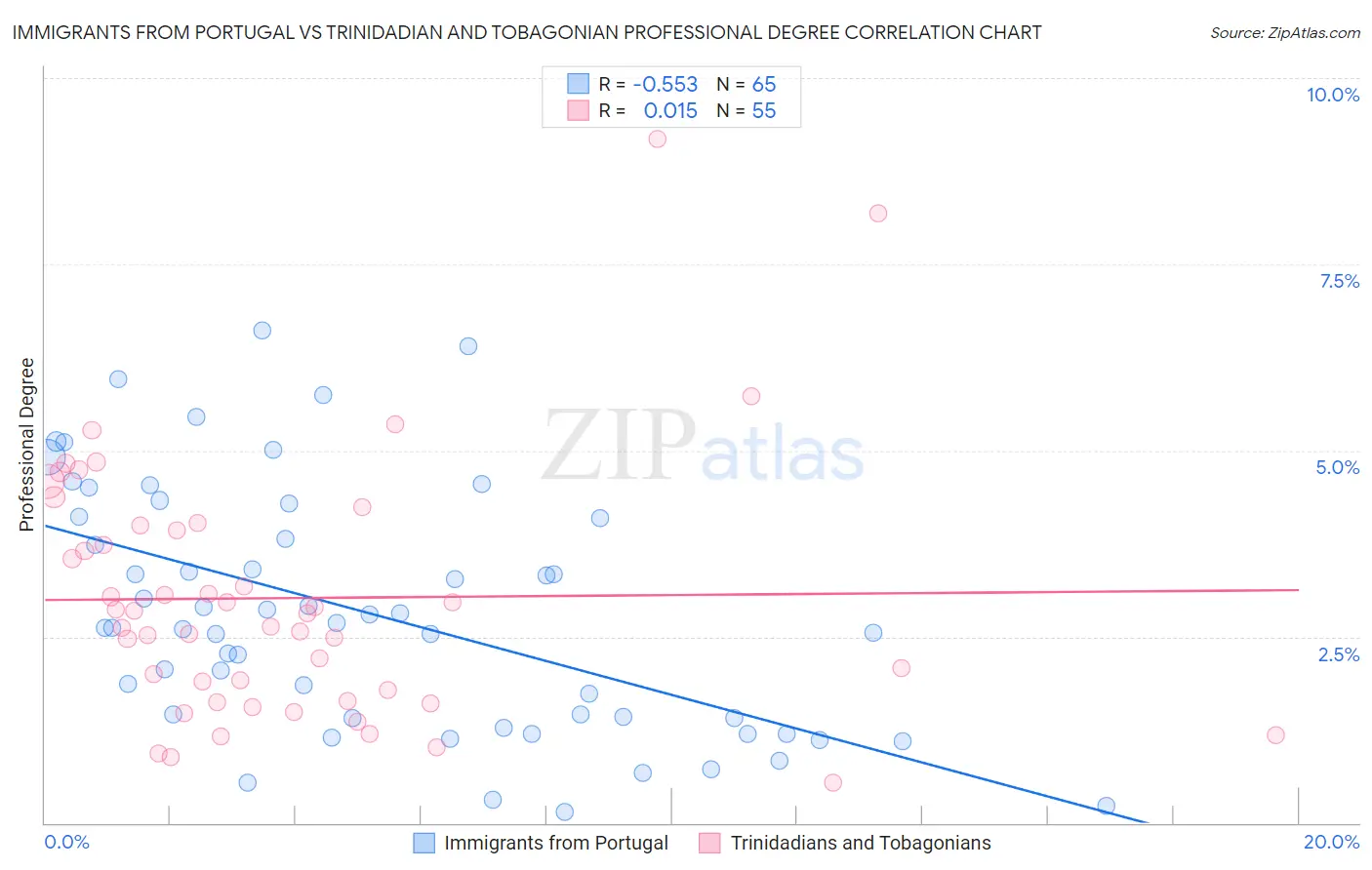 Immigrants from Portugal vs Trinidadian and Tobagonian Professional Degree