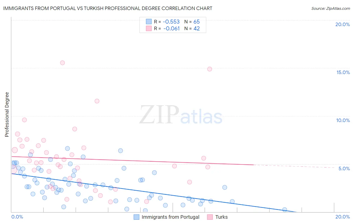 Immigrants from Portugal vs Turkish Professional Degree