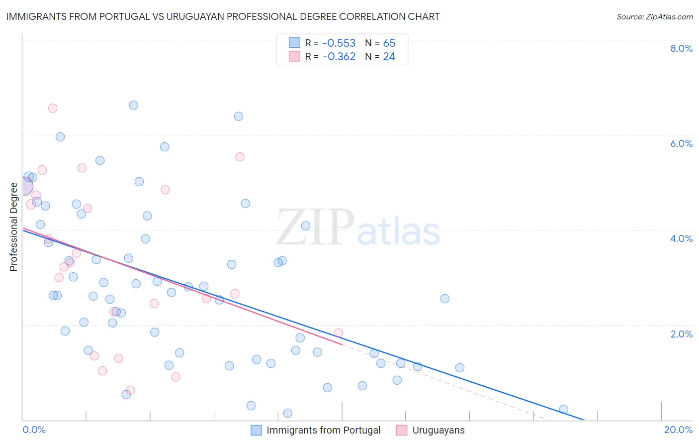 Immigrants from Portugal vs Uruguayan Professional Degree