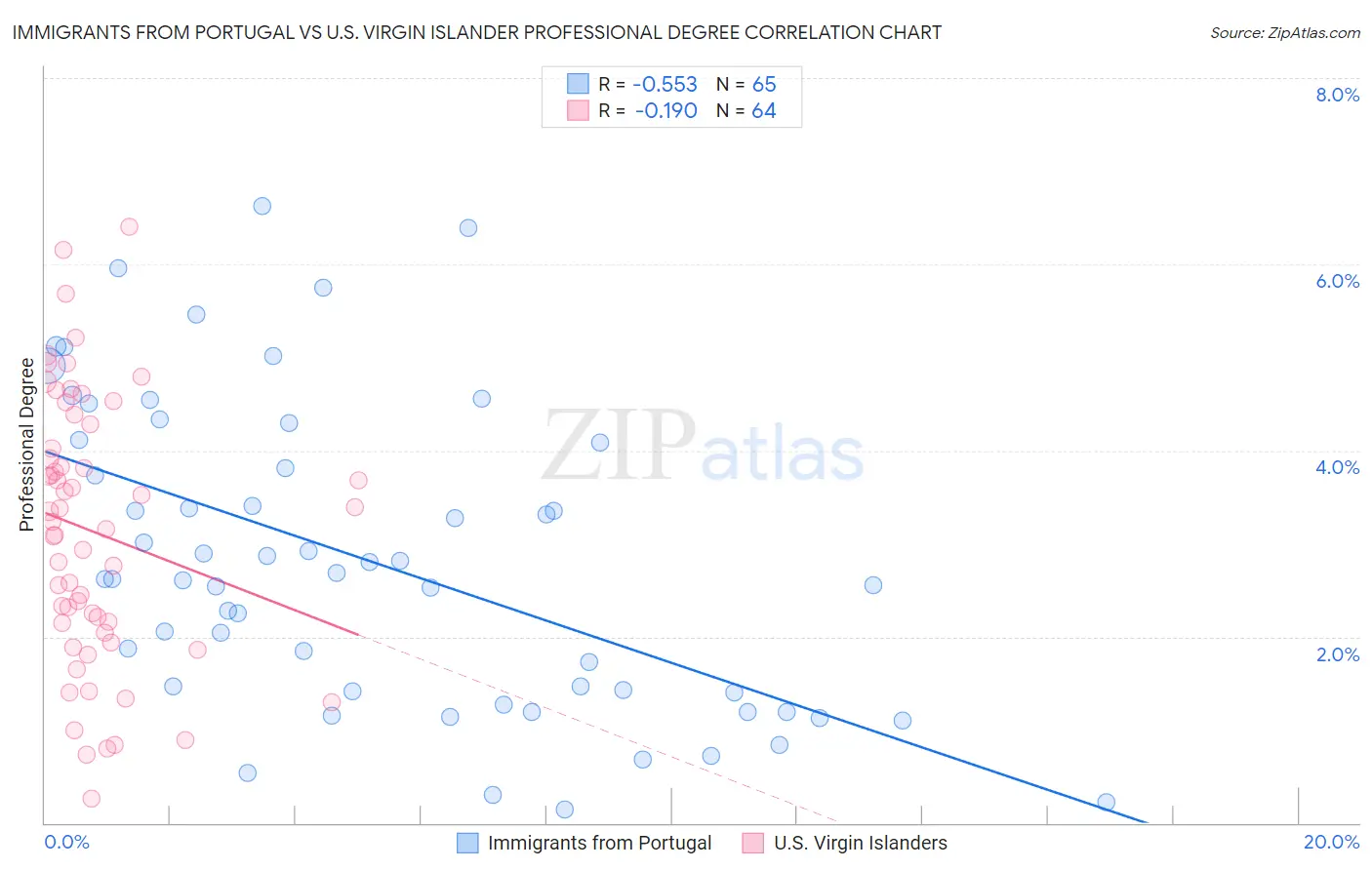 Immigrants from Portugal vs U.S. Virgin Islander Professional Degree