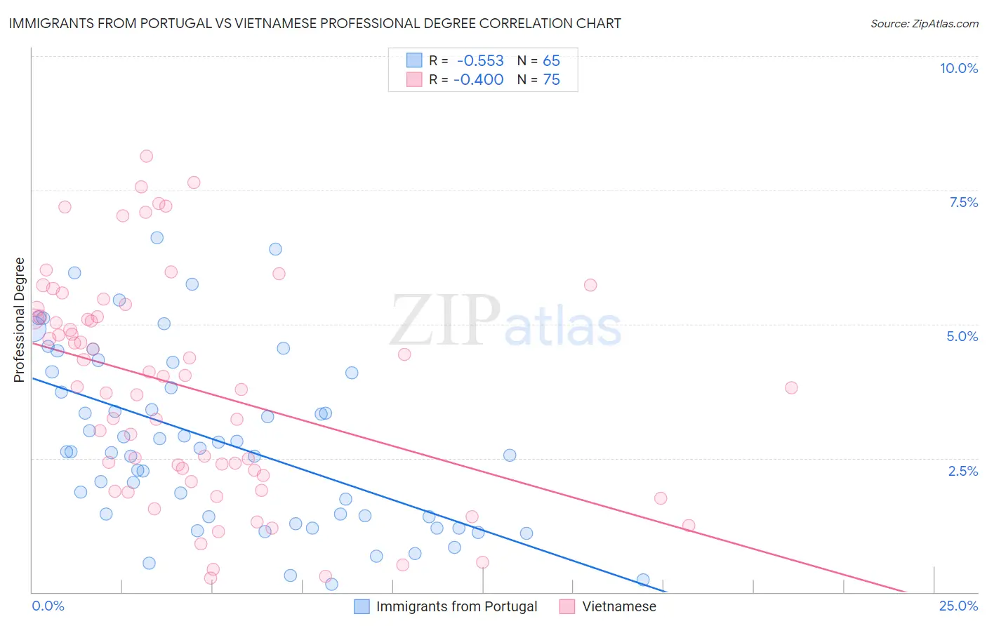 Immigrants from Portugal vs Vietnamese Professional Degree