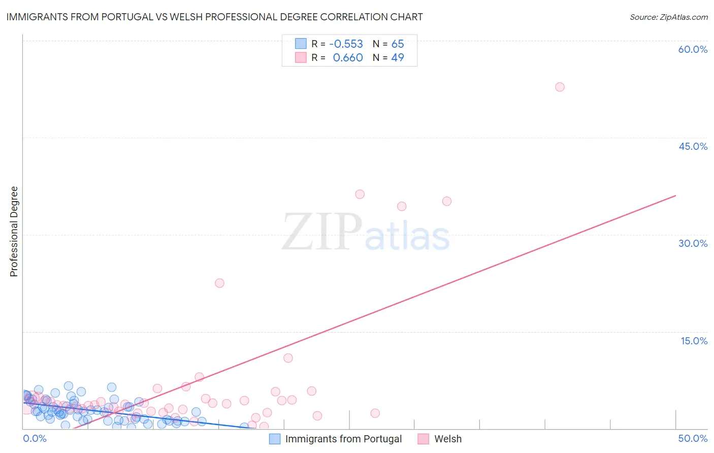 Immigrants from Portugal vs Welsh Professional Degree