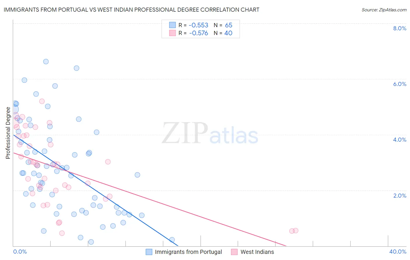 Immigrants from Portugal vs West Indian Professional Degree