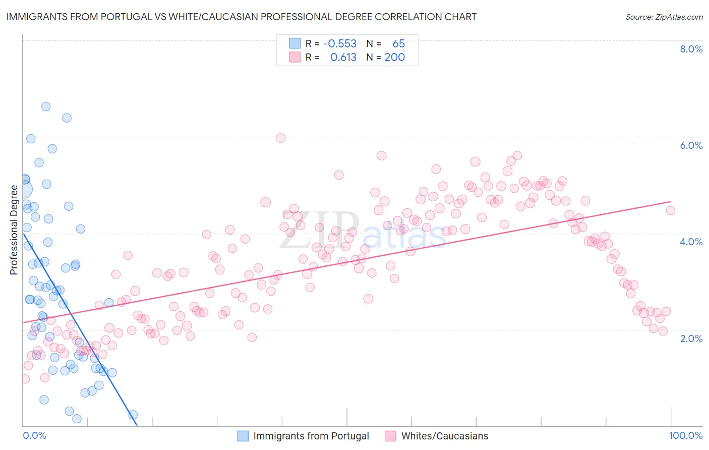 Immigrants from Portugal vs White/Caucasian Professional Degree