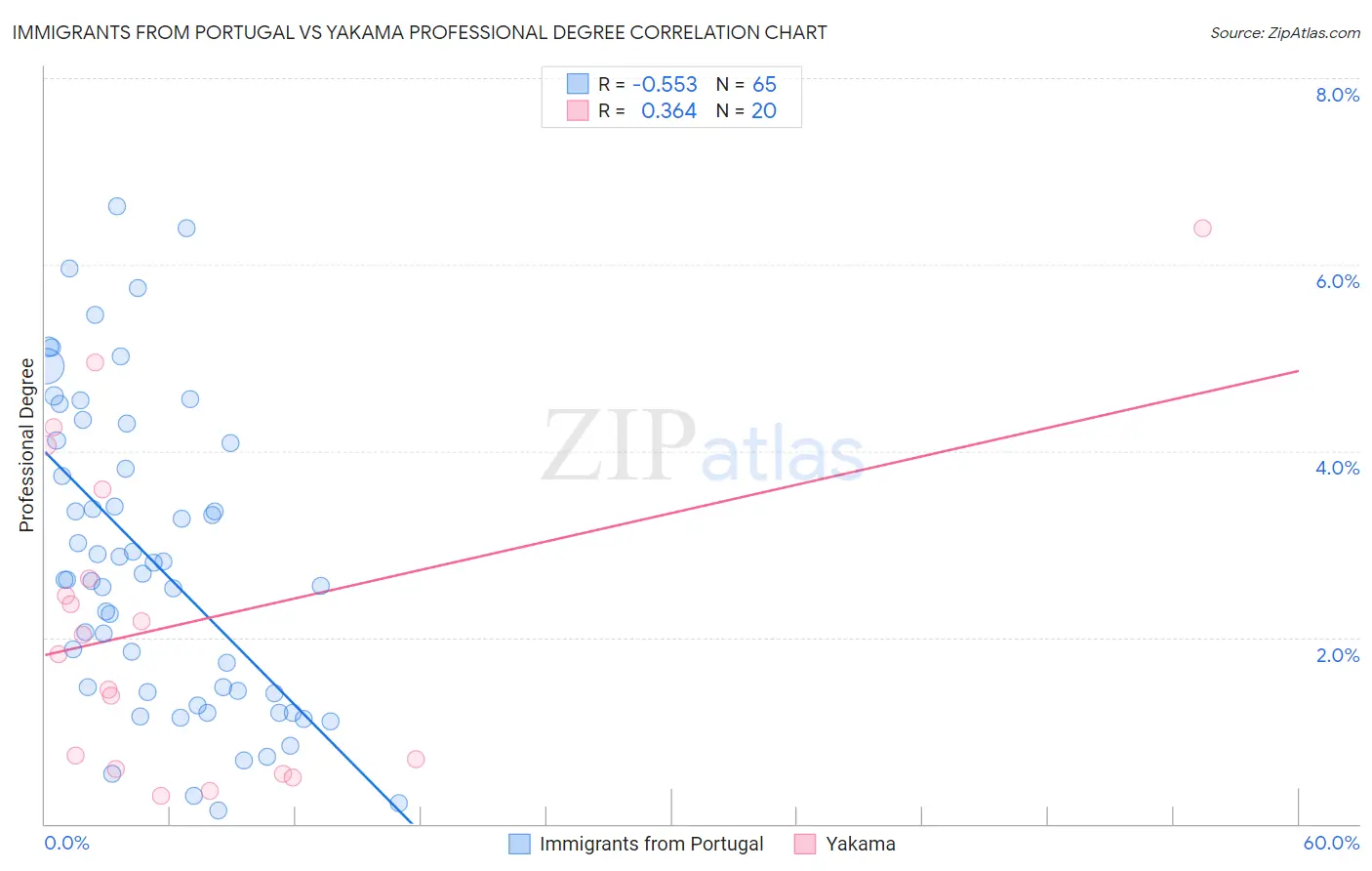 Immigrants from Portugal vs Yakama Professional Degree