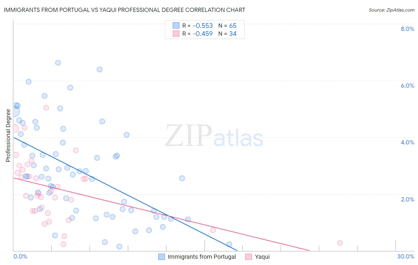 Immigrants from Portugal vs Yaqui Professional Degree