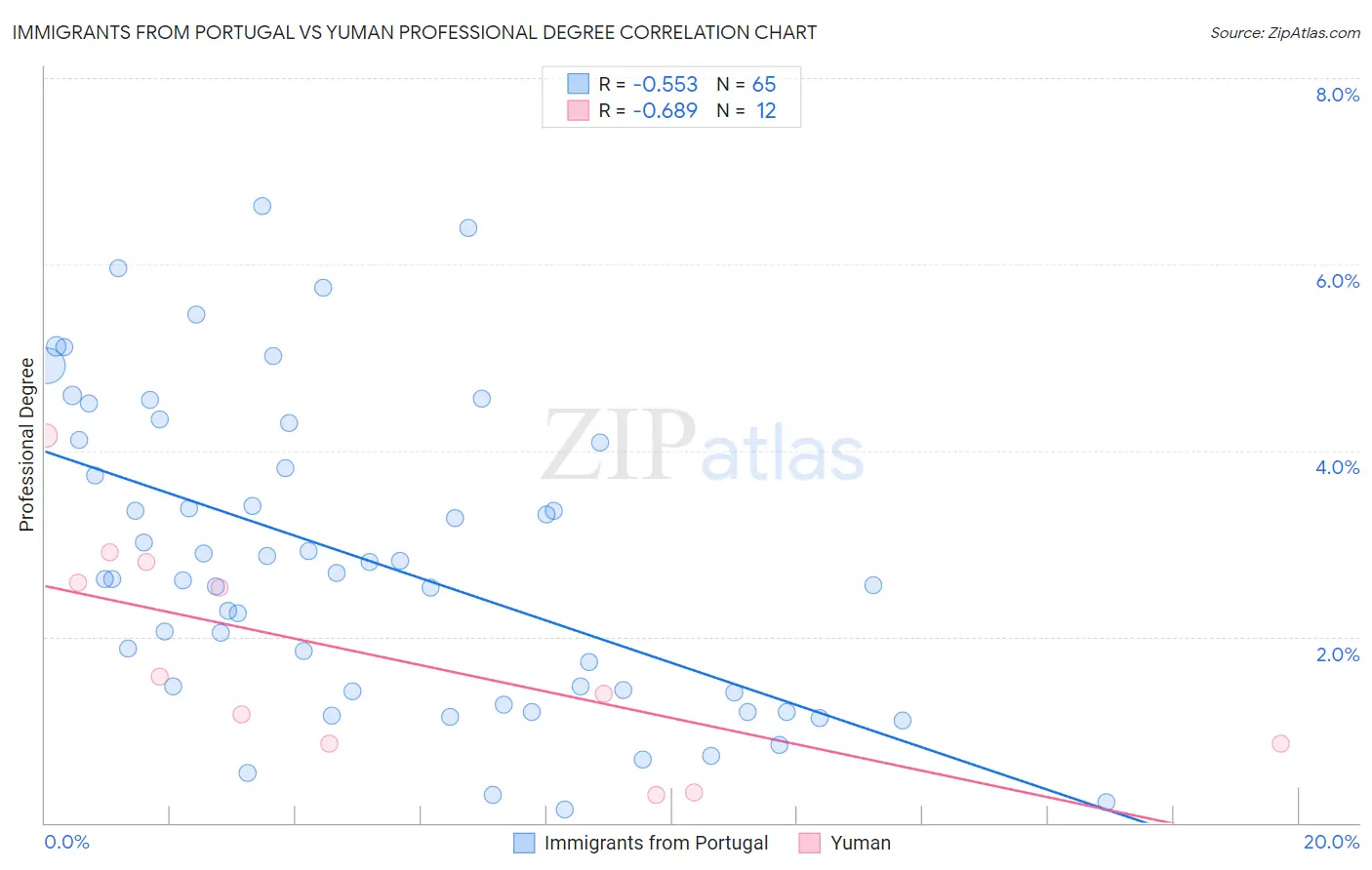 Immigrants from Portugal vs Yuman Professional Degree