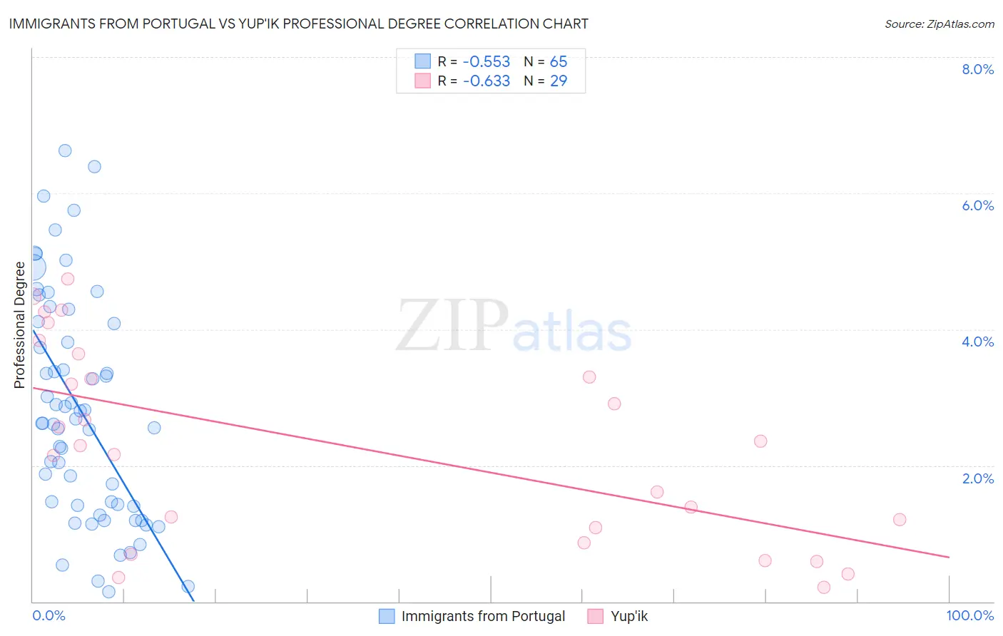 Immigrants from Portugal vs Yup'ik Professional Degree