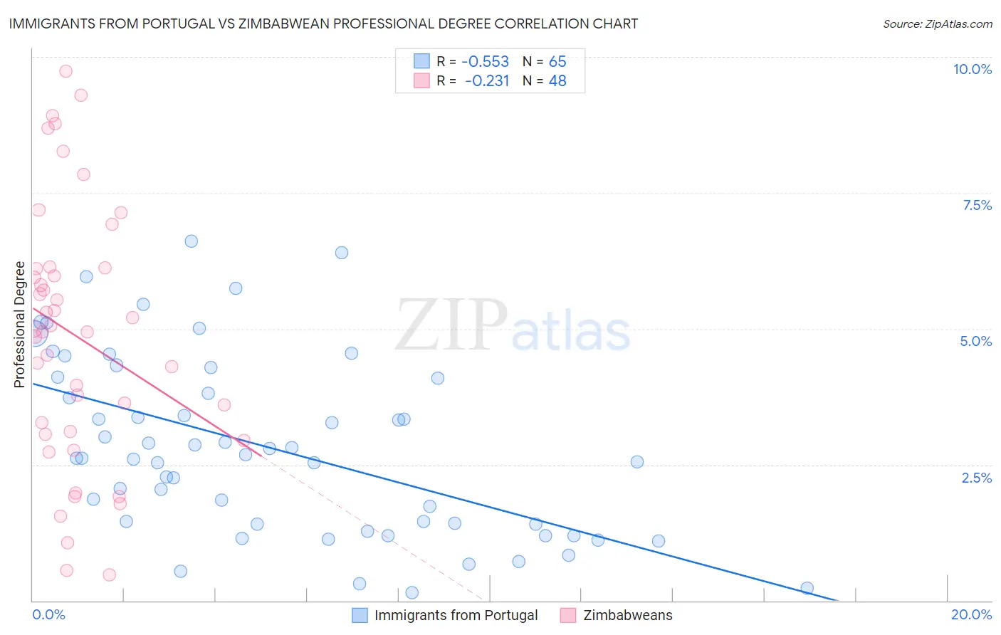 Immigrants from Portugal vs Zimbabwean Professional Degree
