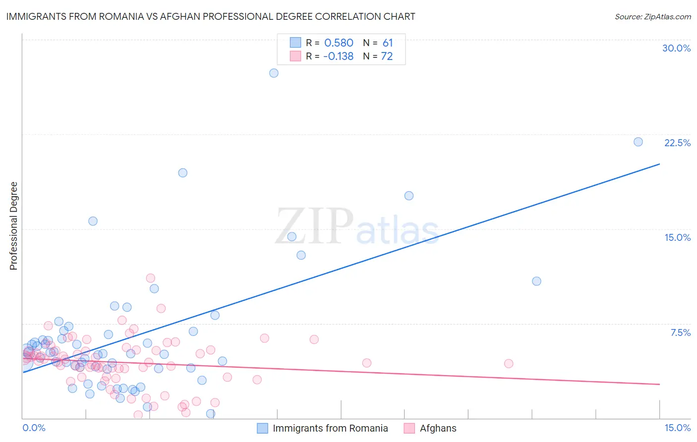 Immigrants from Romania vs Afghan Professional Degree
