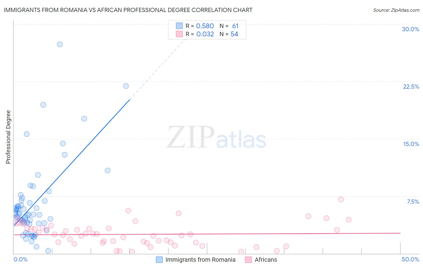 Immigrants from Romania vs African Professional Degree