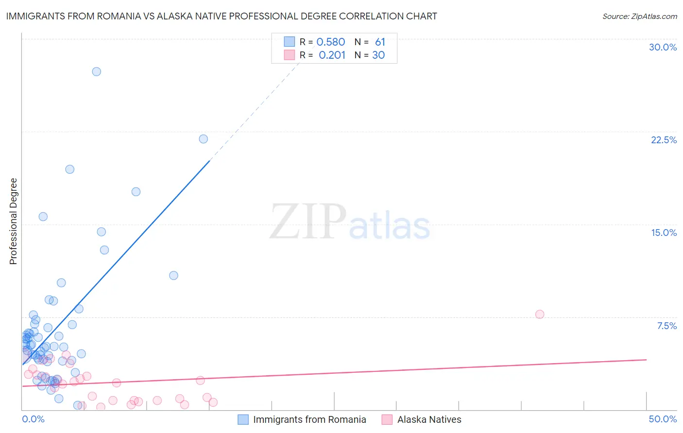 Immigrants from Romania vs Alaska Native Professional Degree