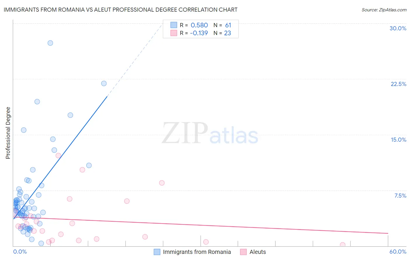 Immigrants from Romania vs Aleut Professional Degree