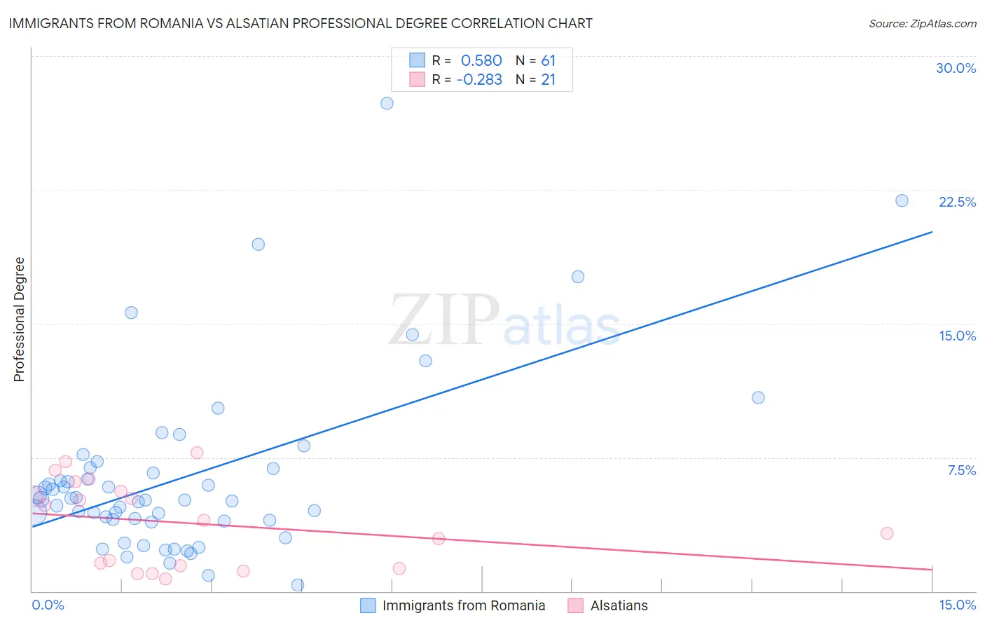 Immigrants from Romania vs Alsatian Professional Degree