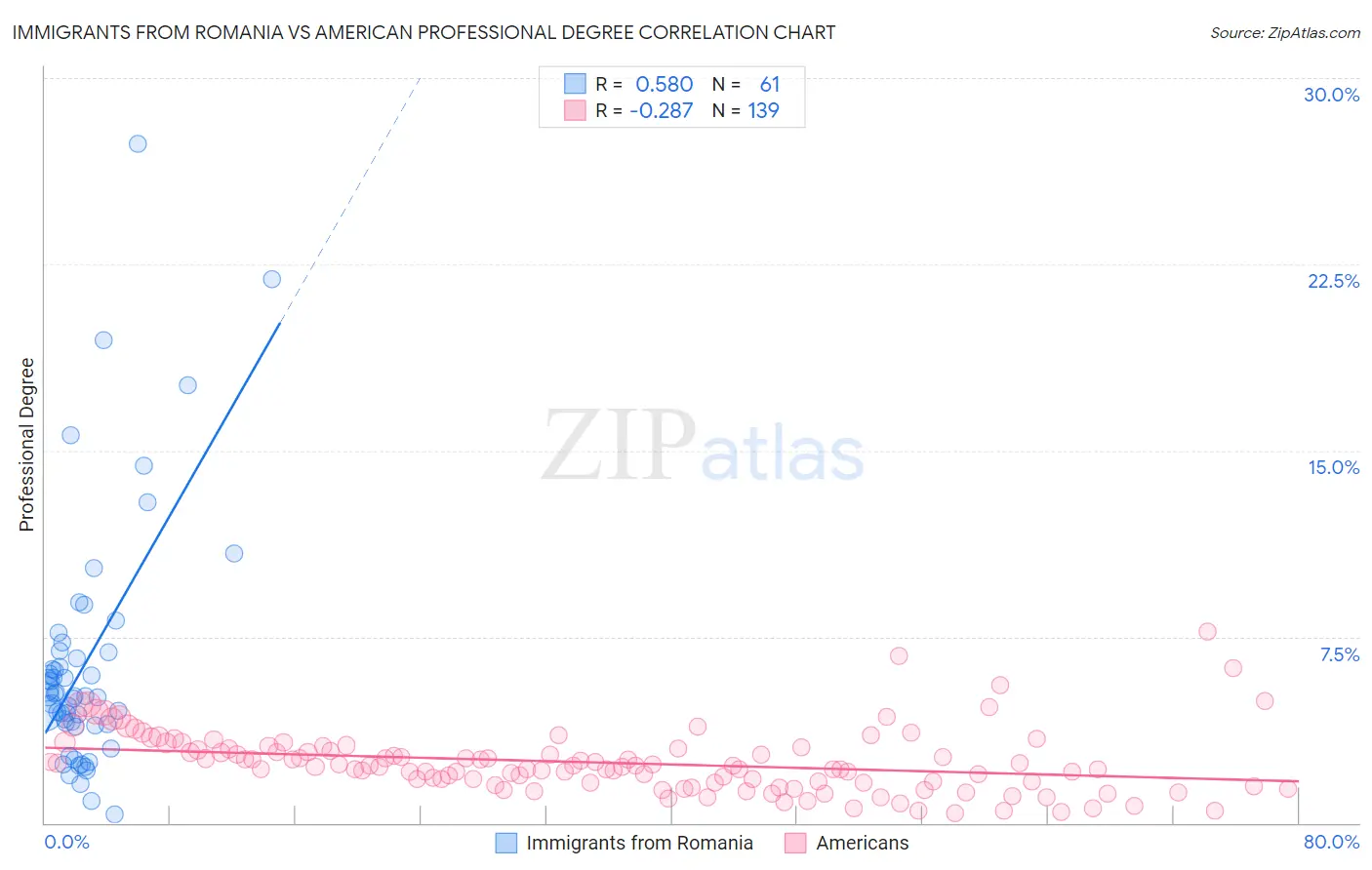 Immigrants from Romania vs American Professional Degree