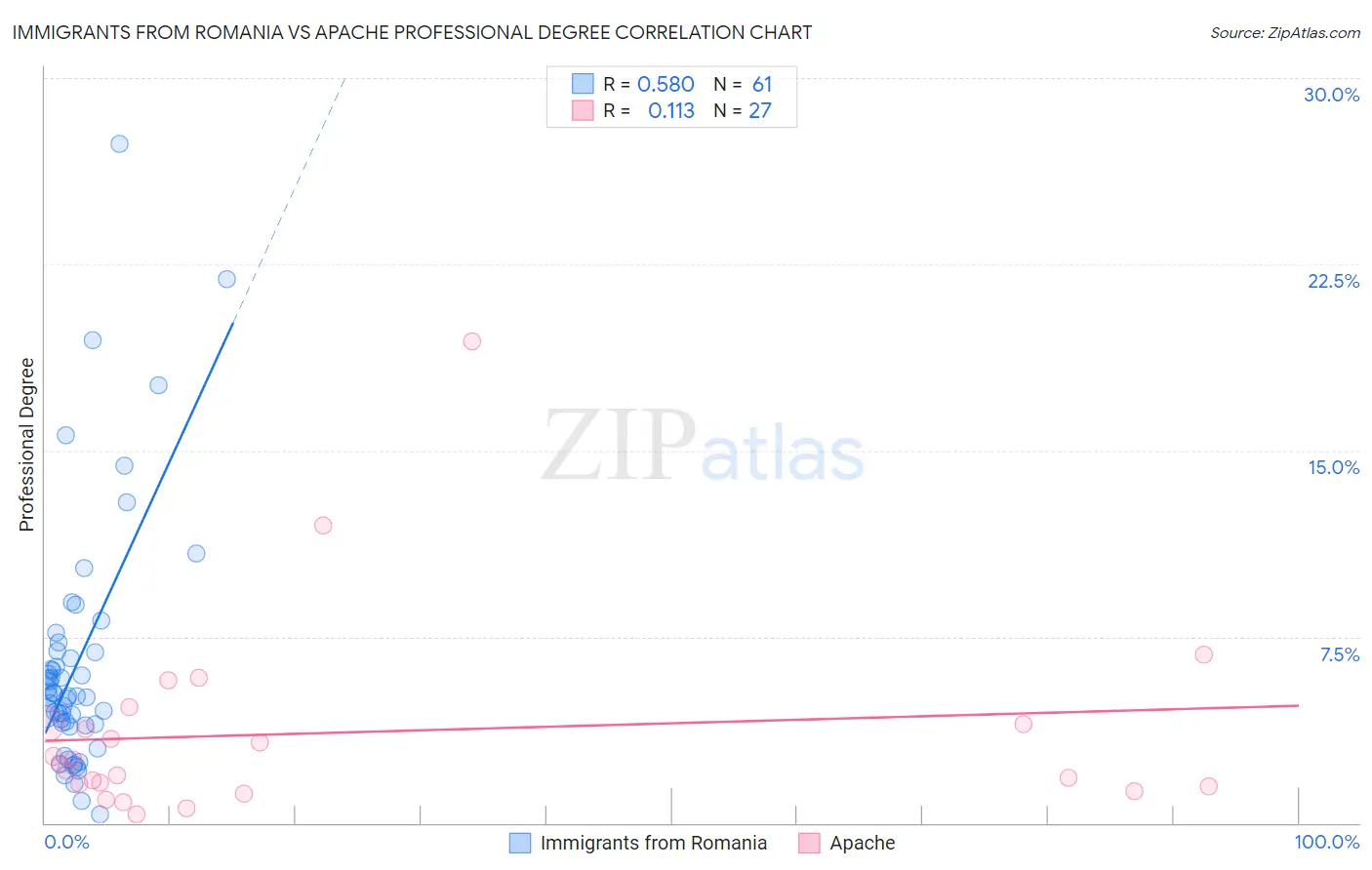 Immigrants from Romania vs Apache Professional Degree