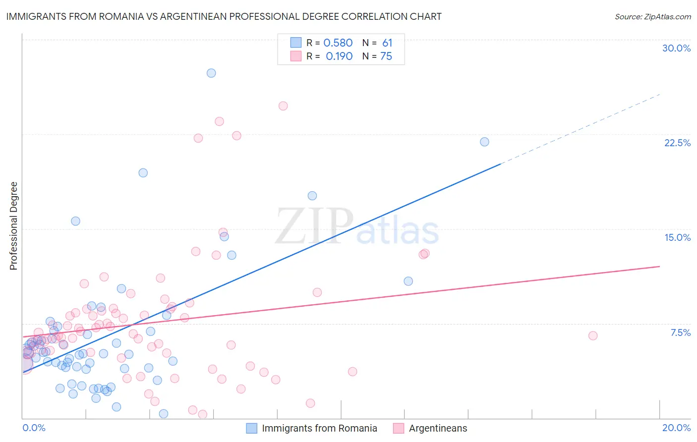 Immigrants from Romania vs Argentinean Professional Degree