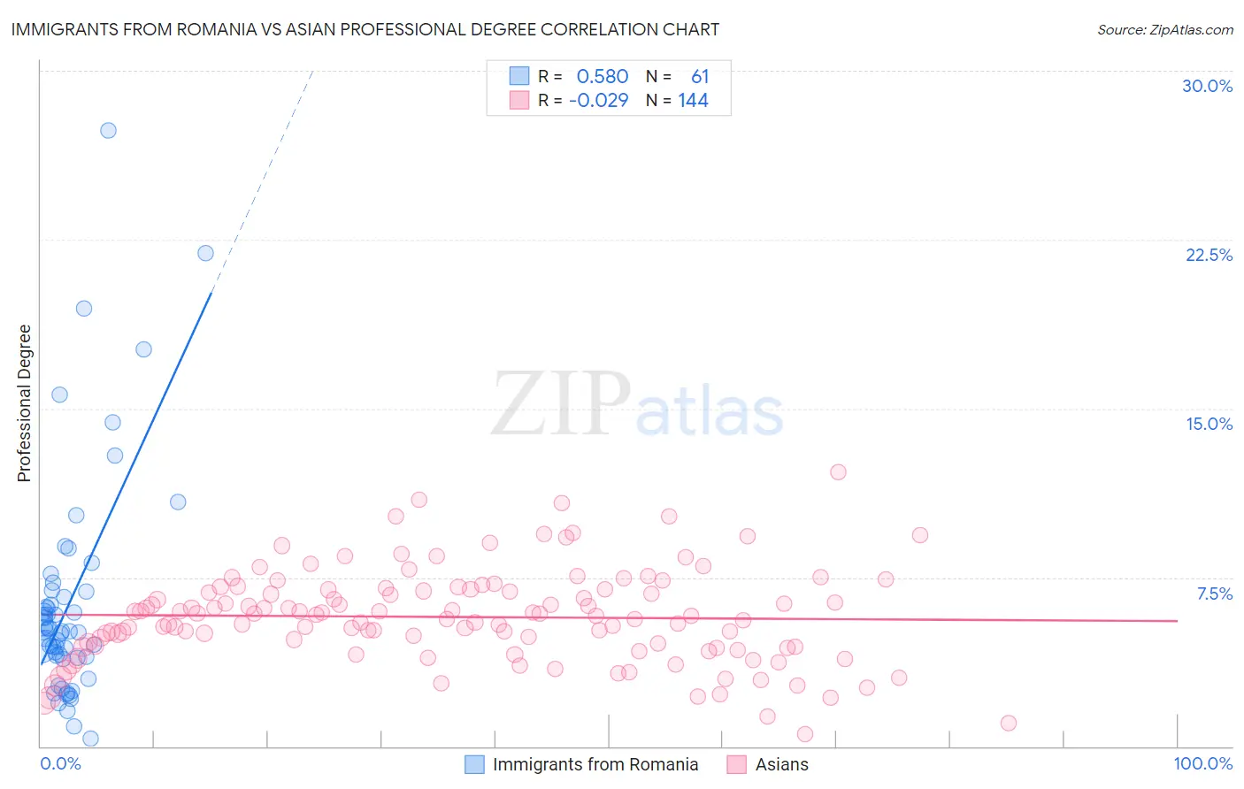 Immigrants from Romania vs Asian Professional Degree
