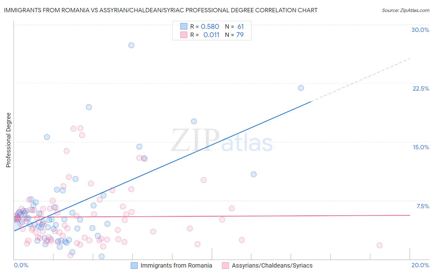 Immigrants from Romania vs Assyrian/Chaldean/Syriac Professional Degree
