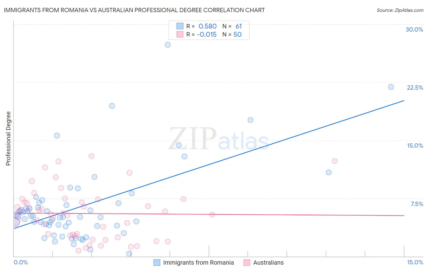 Immigrants from Romania vs Australian Professional Degree