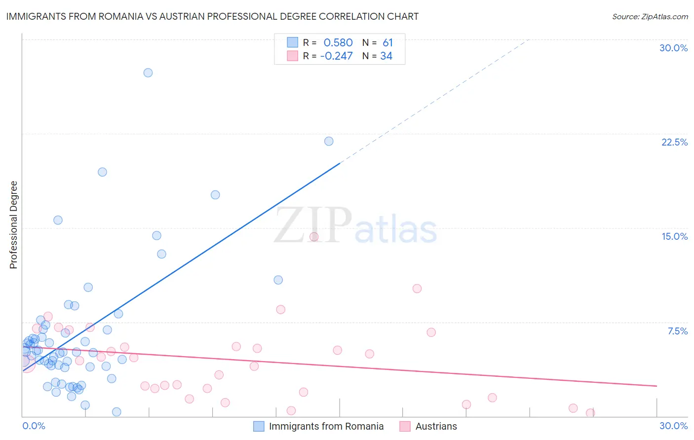 Immigrants from Romania vs Austrian Professional Degree