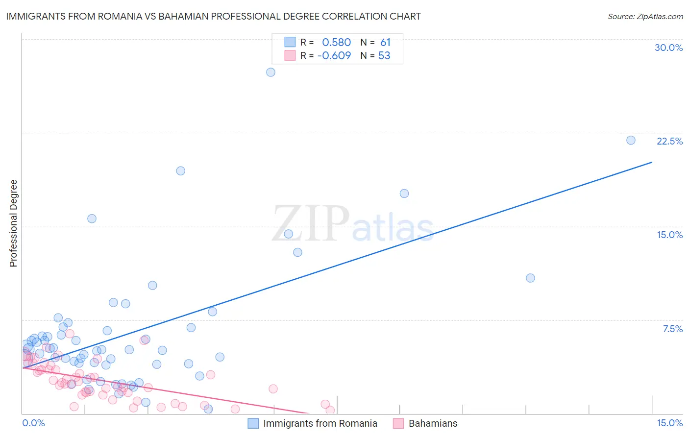 Immigrants from Romania vs Bahamian Professional Degree