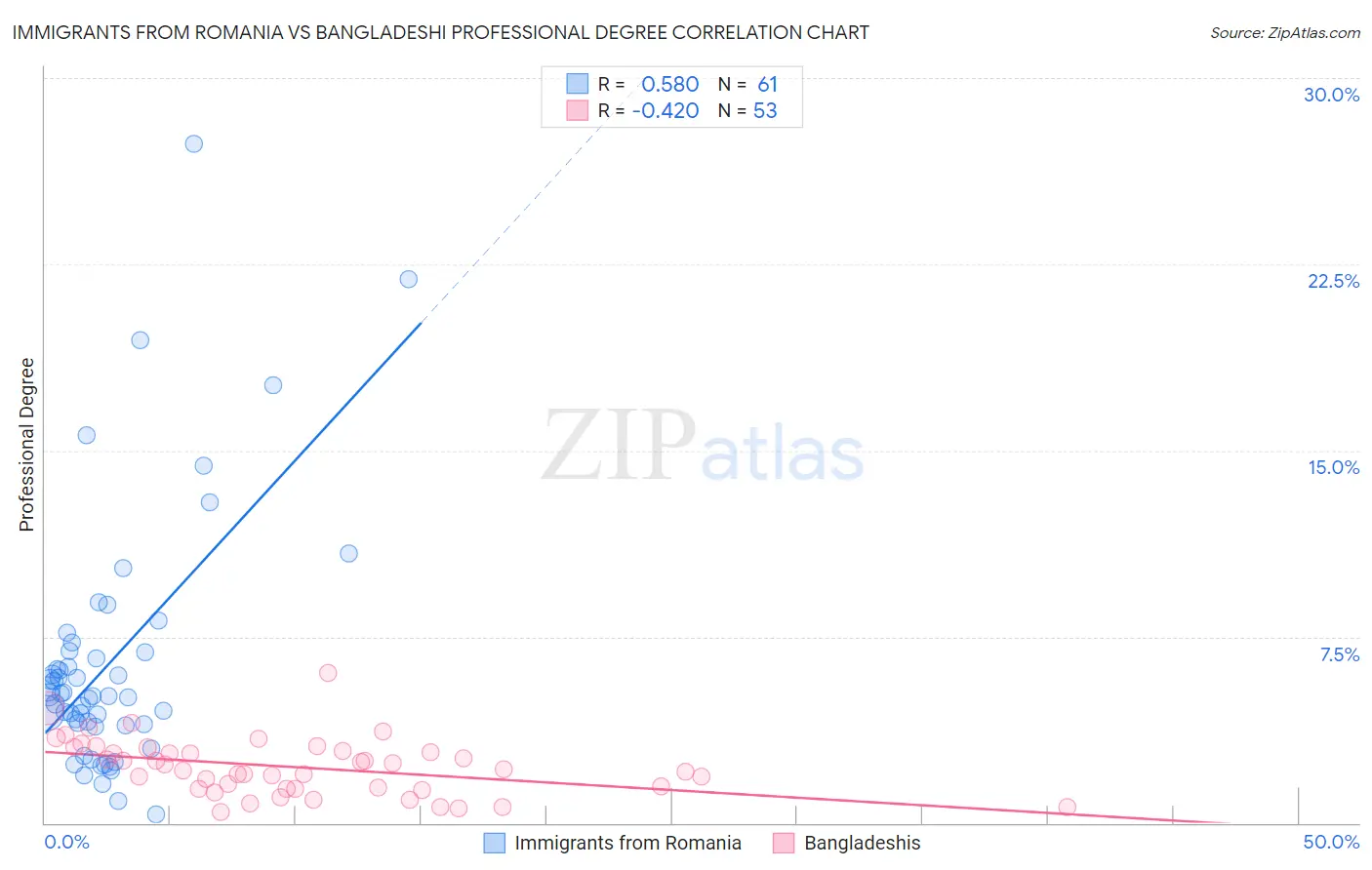 Immigrants from Romania vs Bangladeshi Professional Degree