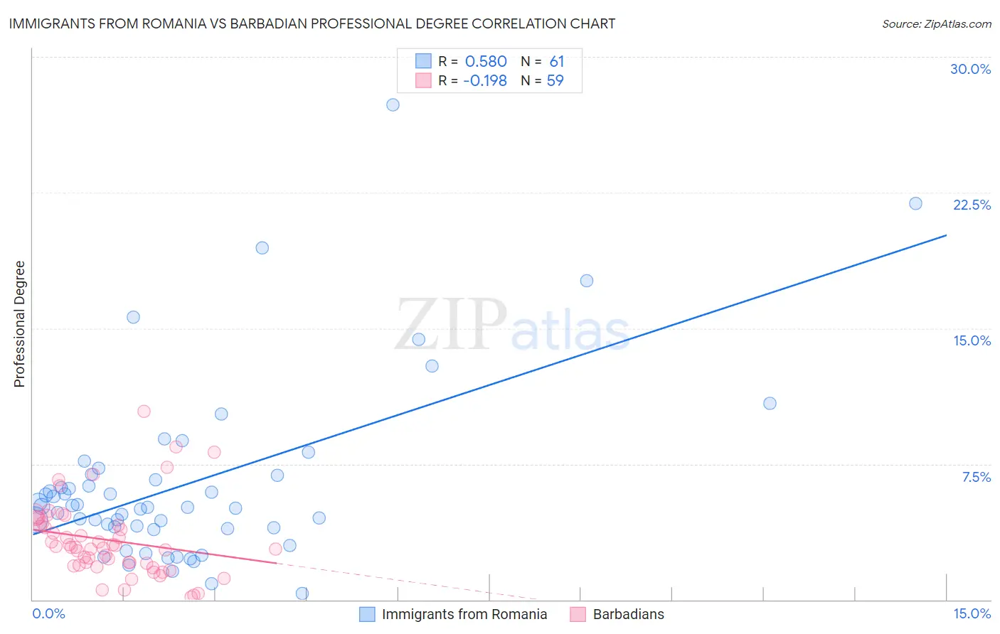 Immigrants from Romania vs Barbadian Professional Degree