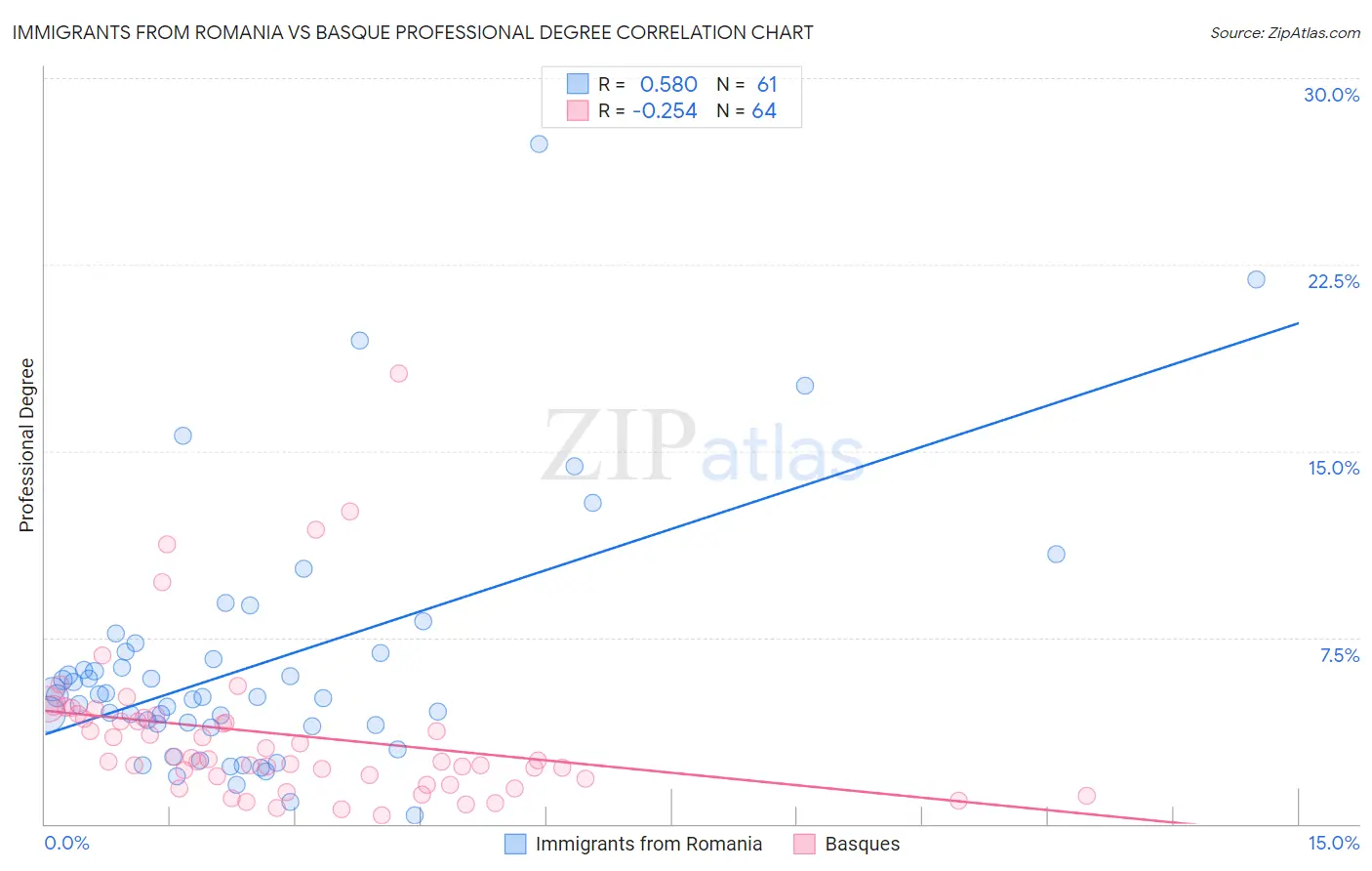 Immigrants from Romania vs Basque Professional Degree