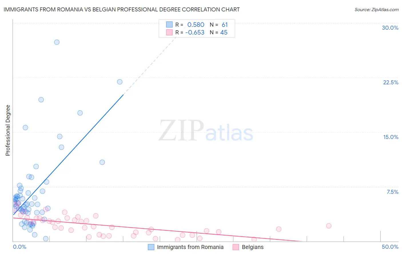 Immigrants from Romania vs Belgian Professional Degree