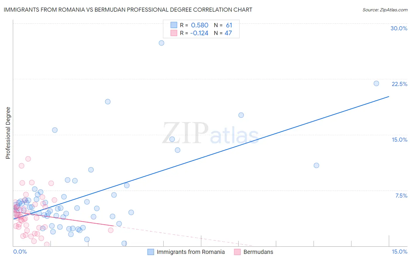 Immigrants from Romania vs Bermudan Professional Degree